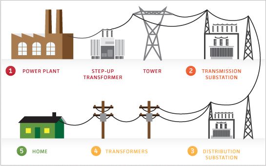 Elektrik Akımı Nasıl Oluşur?